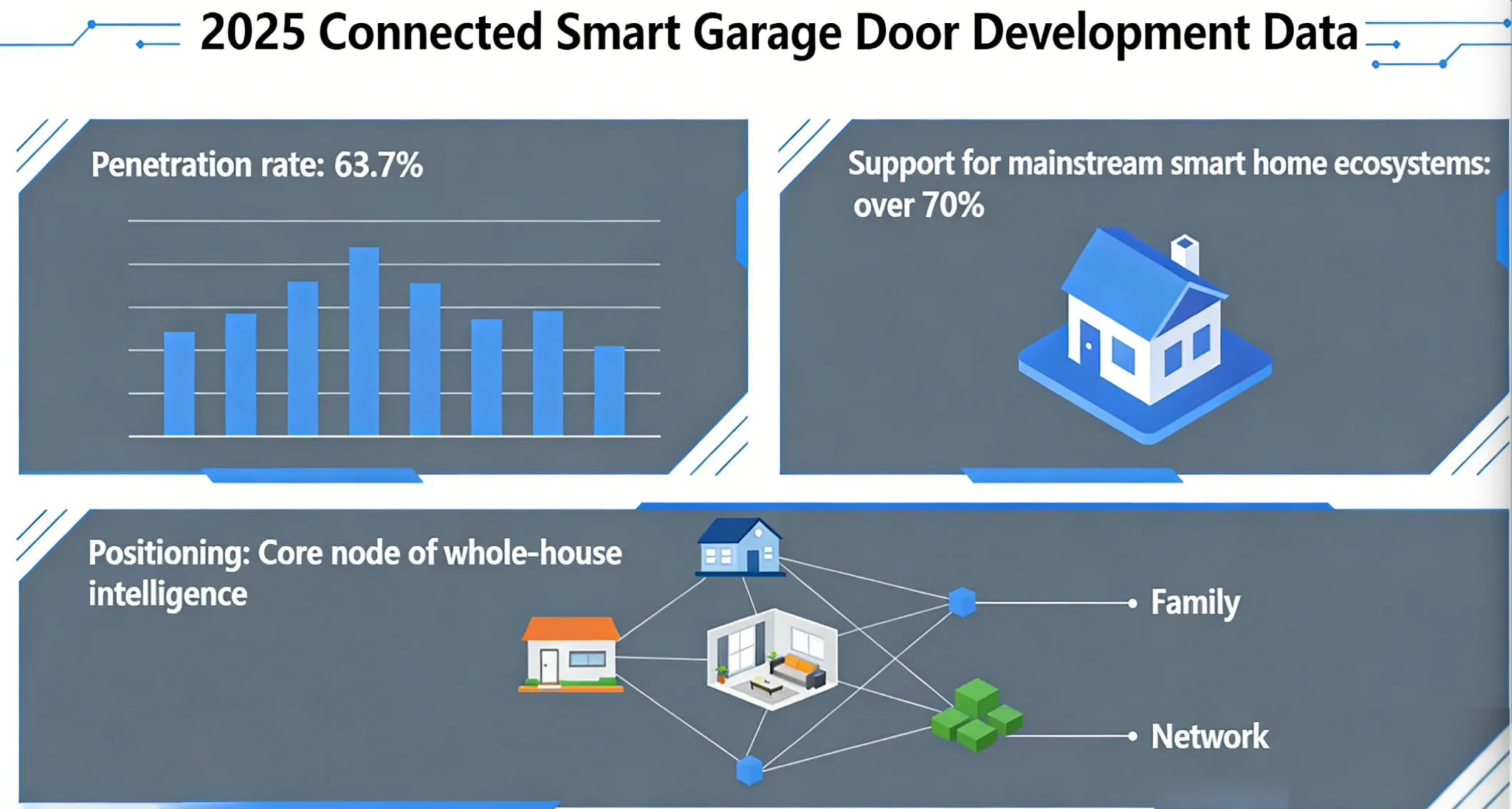 Smart Garage Doors Become Core Nodes of Whole-House Intelligence